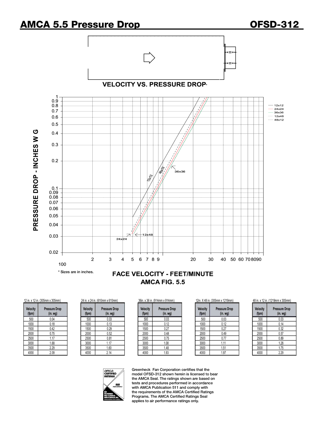 Greenheck Fan dimensions Amca 5.5 Pressure Drop OFSD-312 