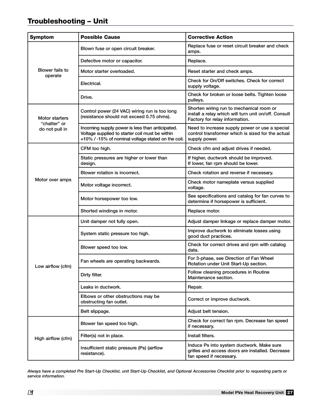 Greenheck Fan PVE-45, PVE-55, PVE-35, PVE-20 manual Troubleshooting Unit, Symptom Possible Cause Corrective Action 