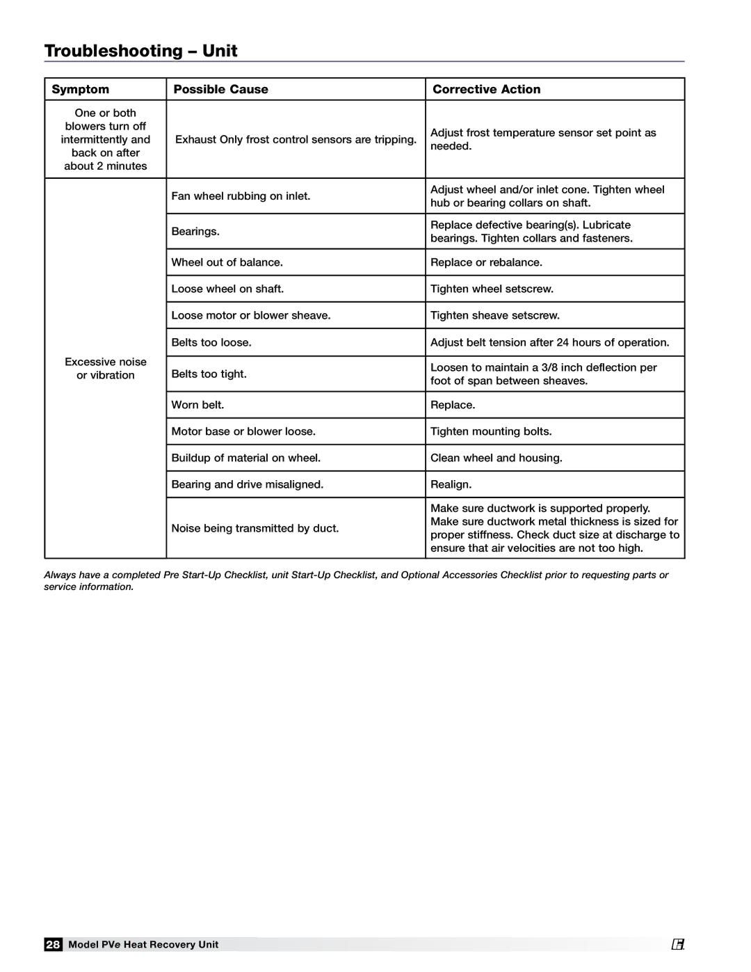 Greenheck Fan PVE-55, PVE-35, PVE-20, PVE-45 manual Troubleshooting Unit 