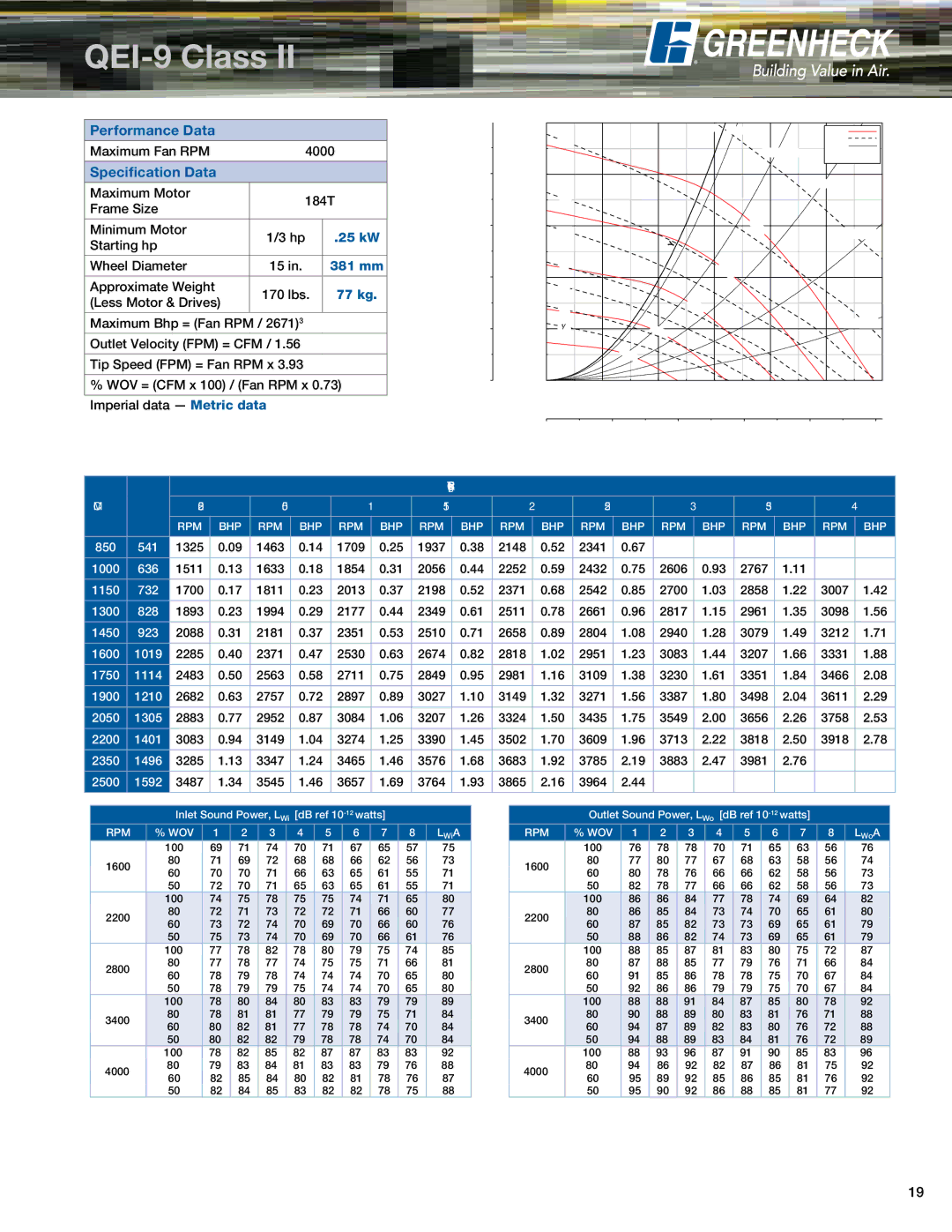 Greenheck Fan QEI-L, QEID manual QEI-9 Class, Performance Data, 25 kW, 381 mm, 77 kg 