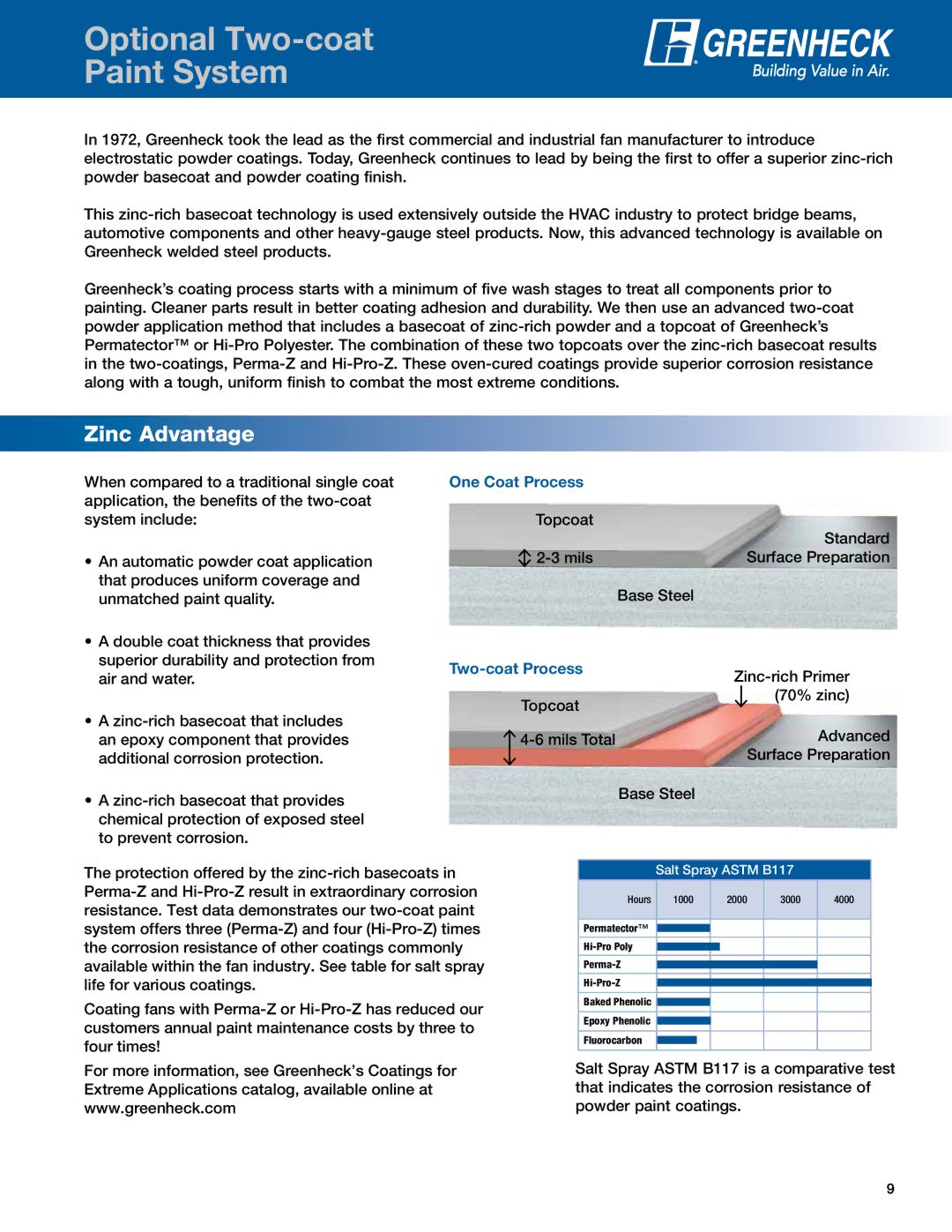Greenheck Fan QEI-L, QEID manual Optional Two-coat Paint System, Zinc Advantage 