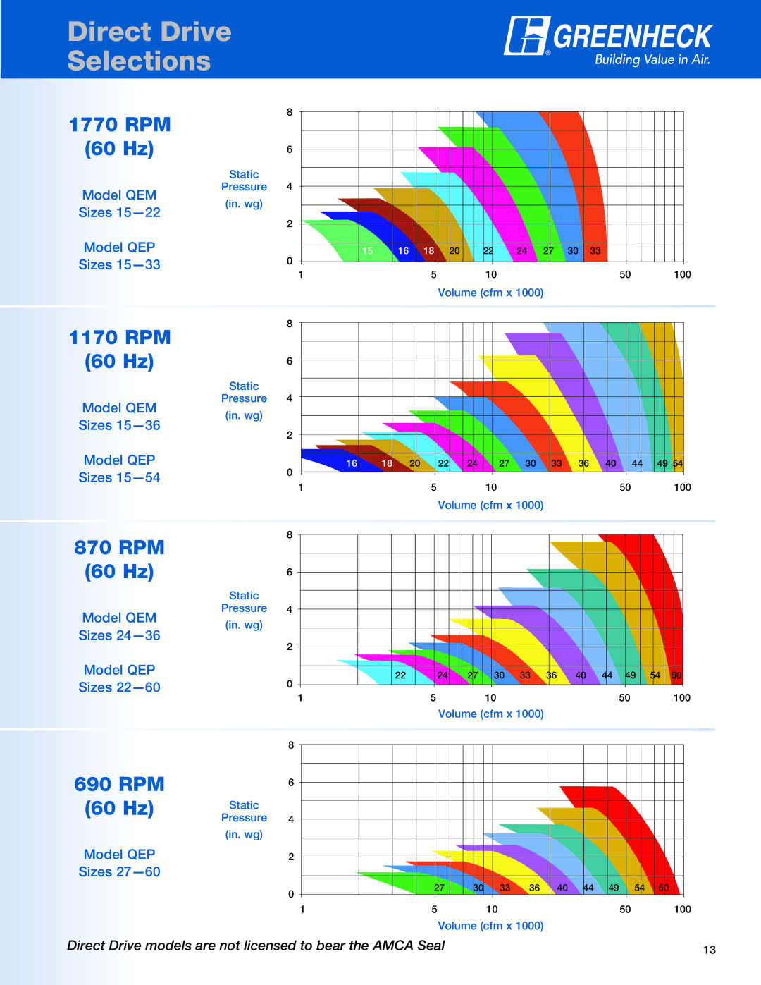 Greenheck Fan QEM, QEP manual RPM 60 Hz 