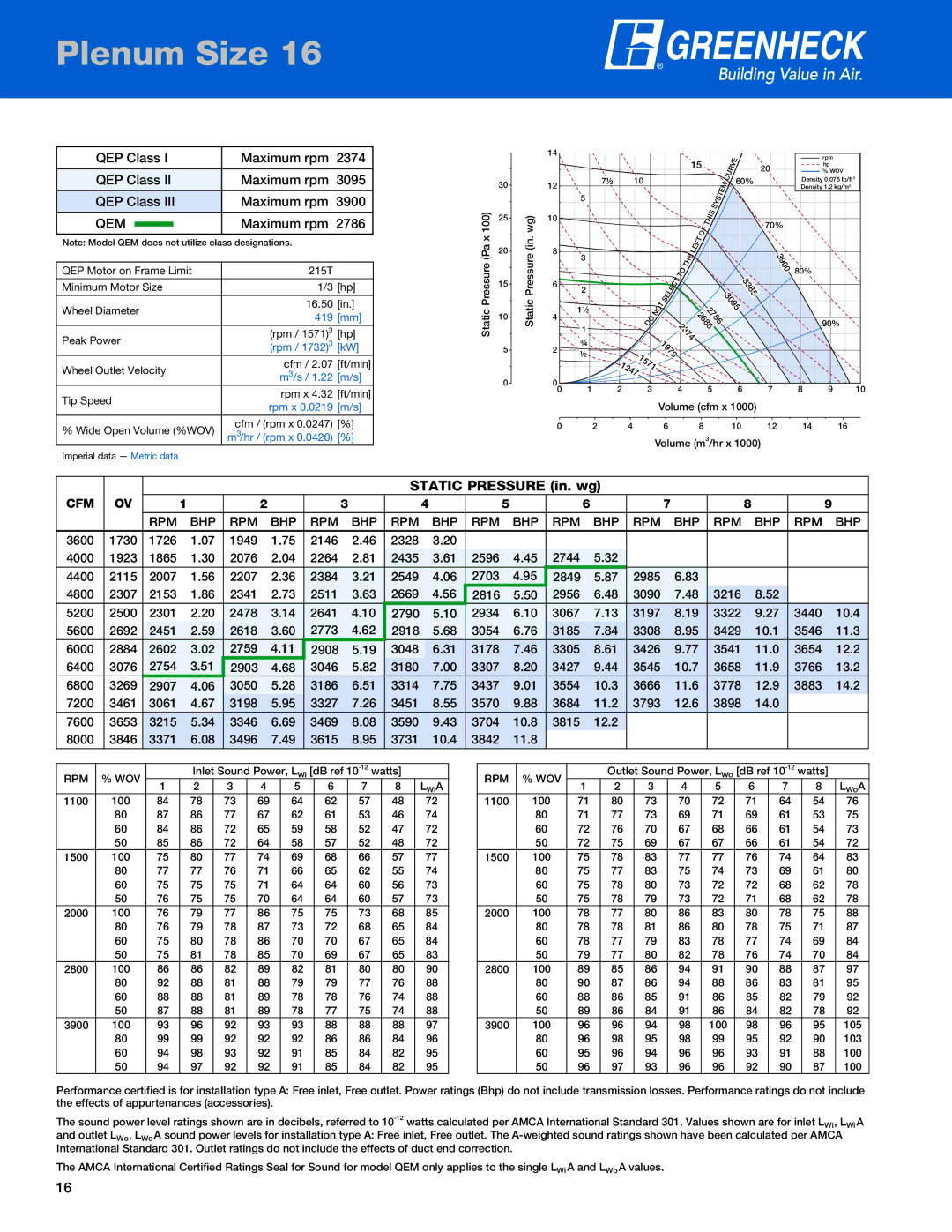 Greenheck Fan QEP Class Maximum rpm Maximum rpm  3900, Maximum rpm 2786, RPM #1 3600 1730 1726 1949, 2744  4400 