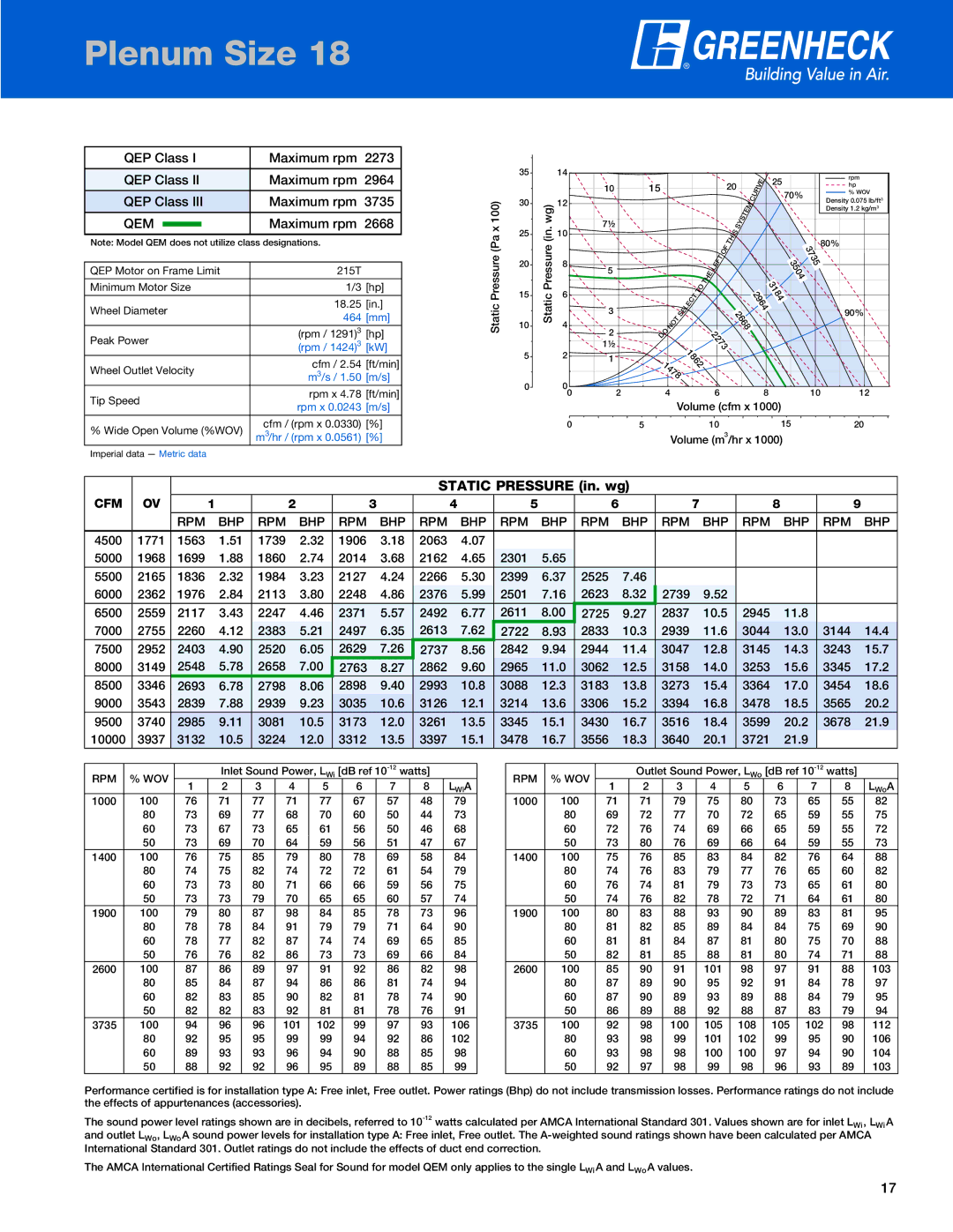 Greenheck Fan QEM QEP Class Maximum rpm, Maximum rpm 2668, 3735 3504, 1478,  2623 2739  , 2117 2247 2371, 2403 