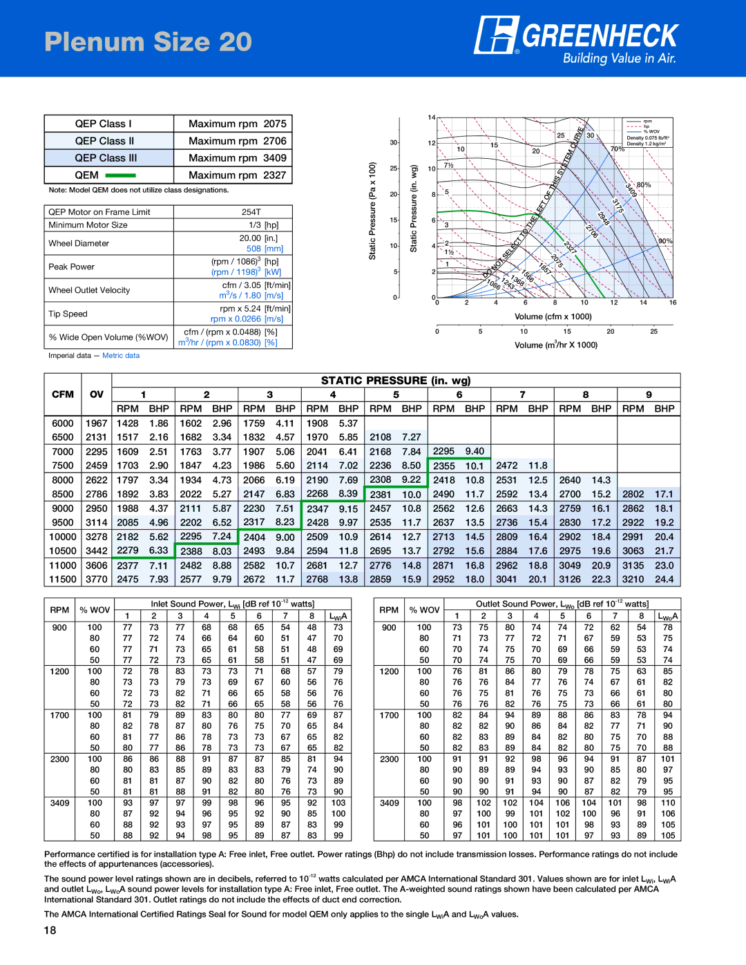 Greenheck Fan QEP Class Maximum rpm  3409, Maximum rpm 2327, RPM #1, 1428, , 1609  1763 1907  2041 2168 