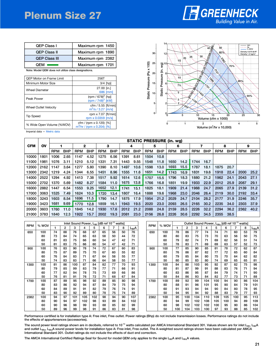 Greenheck Fan QEM QEP Class Maximum rpm  2382, Maximum rpm 1701, 2107, 10000 1801 1006, 1147, 1391, 1331 1443  