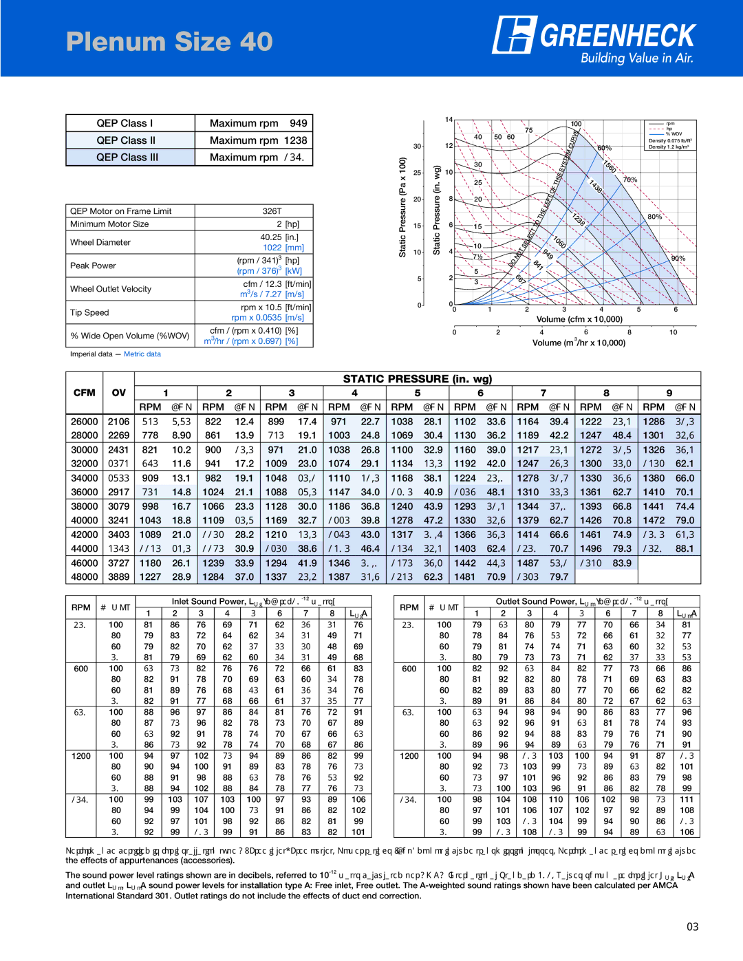 Greenheck Fan QEM QEP Class Maximum rpm 949 Maximum rpm , 1560, RPM #1 26000,  822 12.4 899 17.4, 1286  28000 