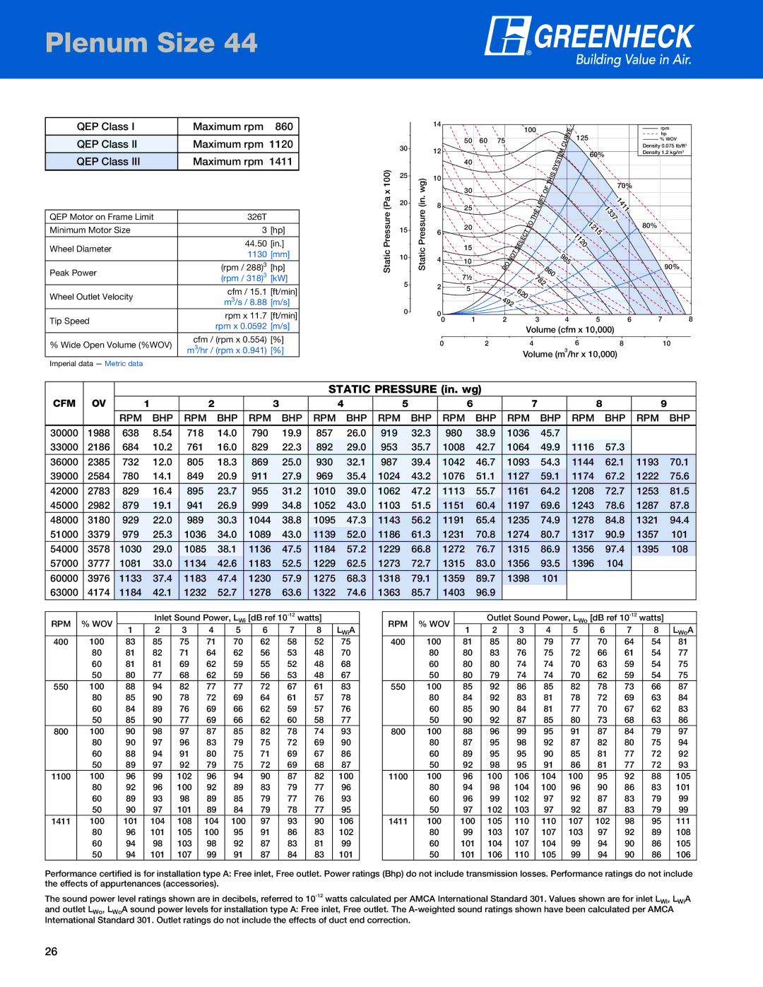 Greenheck Fan QEM QEP Class Maximum rpm 860, 1215, RPM #1 30000 1988 638  718 790  919 980 38.9,  1008 42.7 