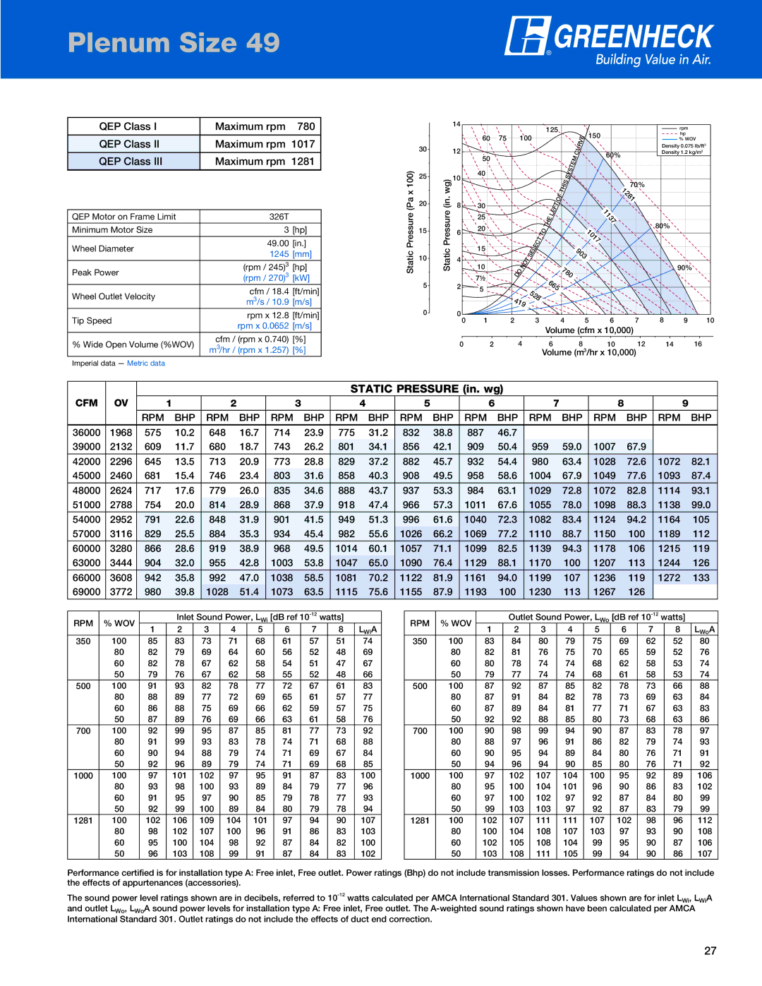 Greenheck Fan QEM QEP Class Maximum rpm 780, 903, 1007 42000 2296   713 773 829 882  932, 63.4 1028 72.6 1072 
