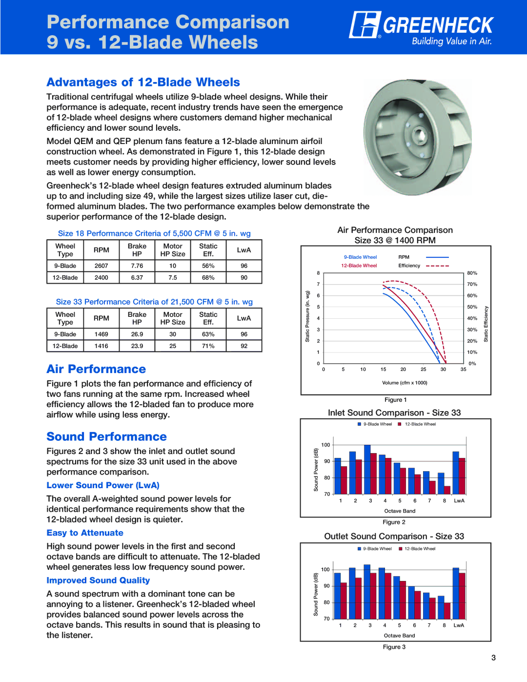 Greenheck Fan QEM, QEP manual Performance Comparison Vs -Blade Wheels, Advantages of 12-Blade Wheels, Air Performance 