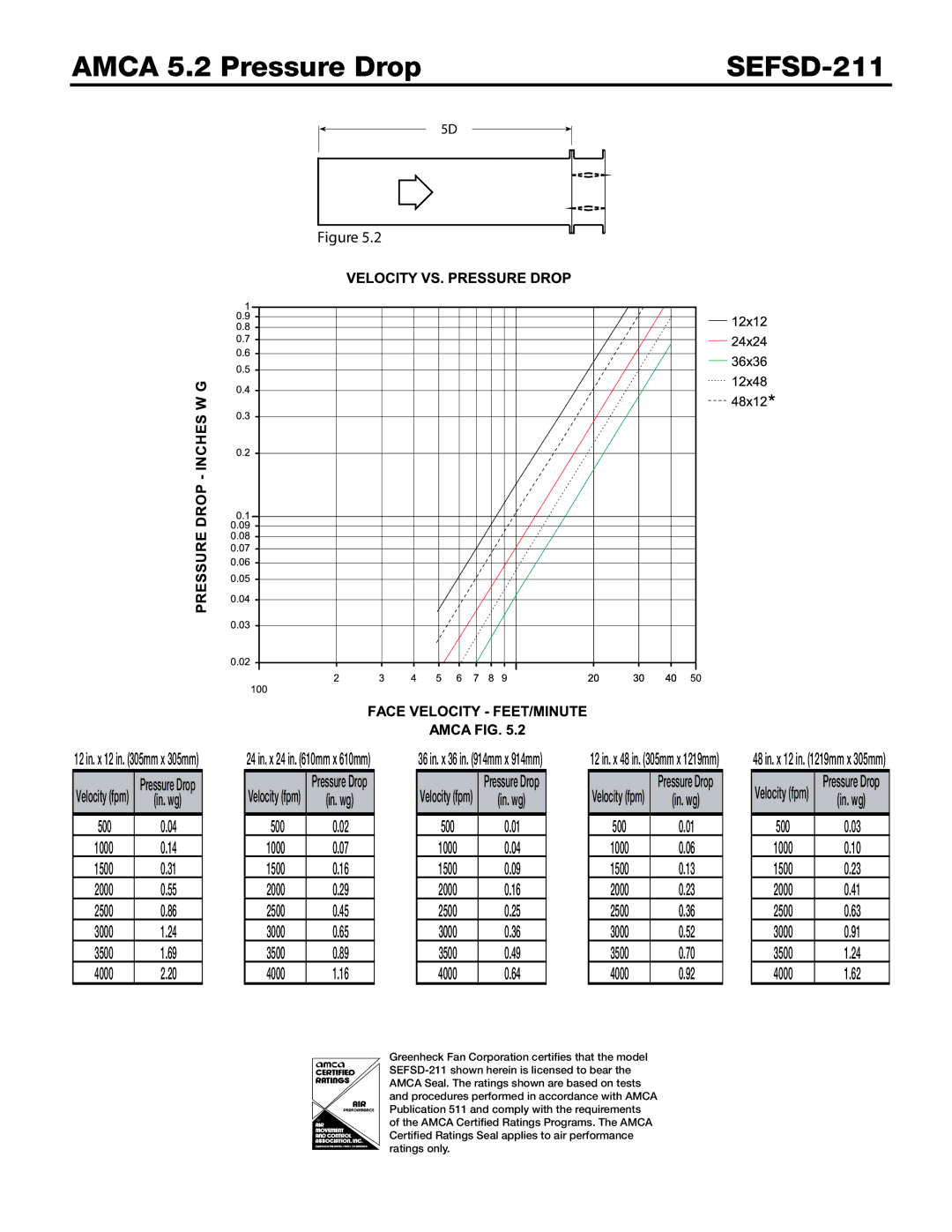 Greenheck Fan SEFSD-211 dimensions Amca 5.2 Pressure Drop 