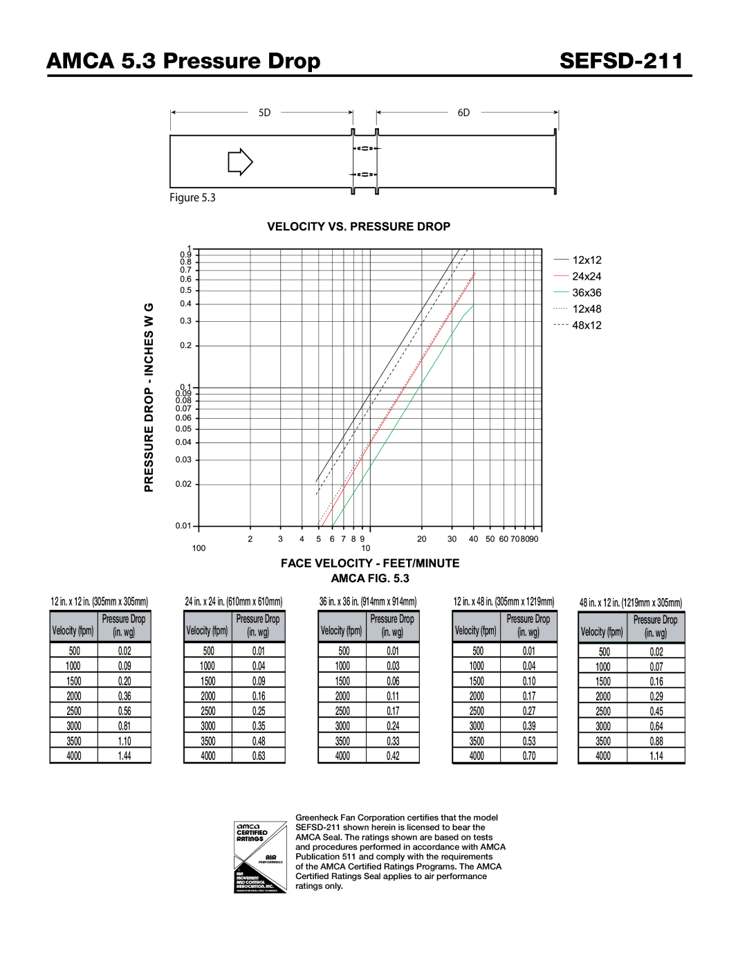 Greenheck Fan SEFSD-211 dimensions Amca 5.3 Pressure Drop 