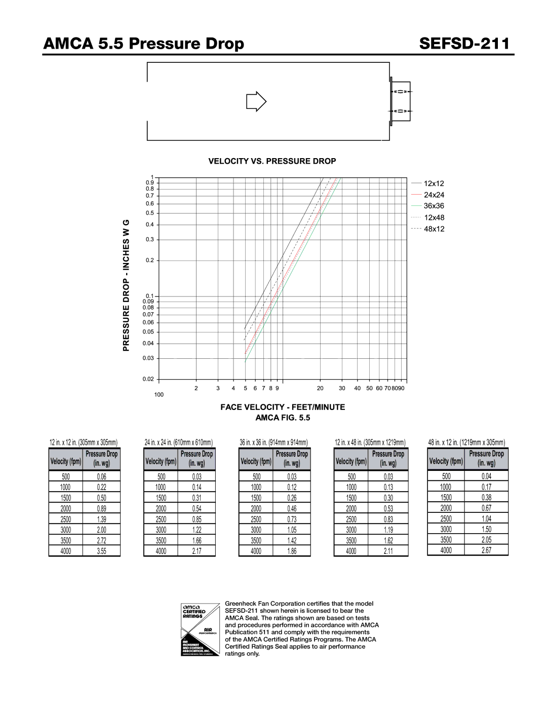 Greenheck Fan SEFSD-211 dimensions Amca 5.5 Pressure Drop 