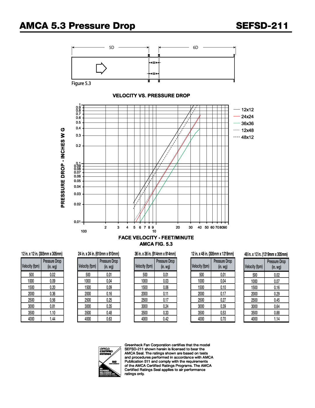 Greenheck Fan SEFSD-211 dimensions AMCA 5.3 Pressure Drop 