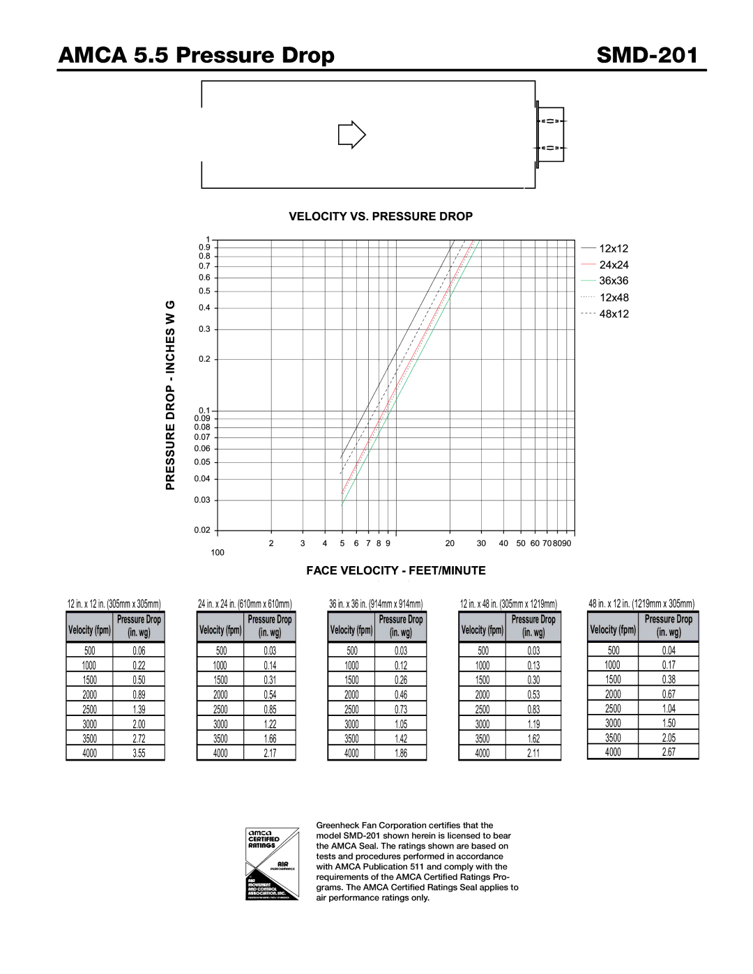 Greenheck Fan dimensions Amca 5.5 Pressure Drop SMD-201 