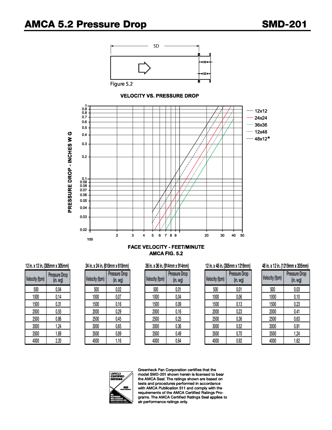 Greenheck Fan SMD-201 dimensions AMCA 5.2 Pressure Drop, 1000, 1500, 2000, 2500, 3000, 3500, 4000 