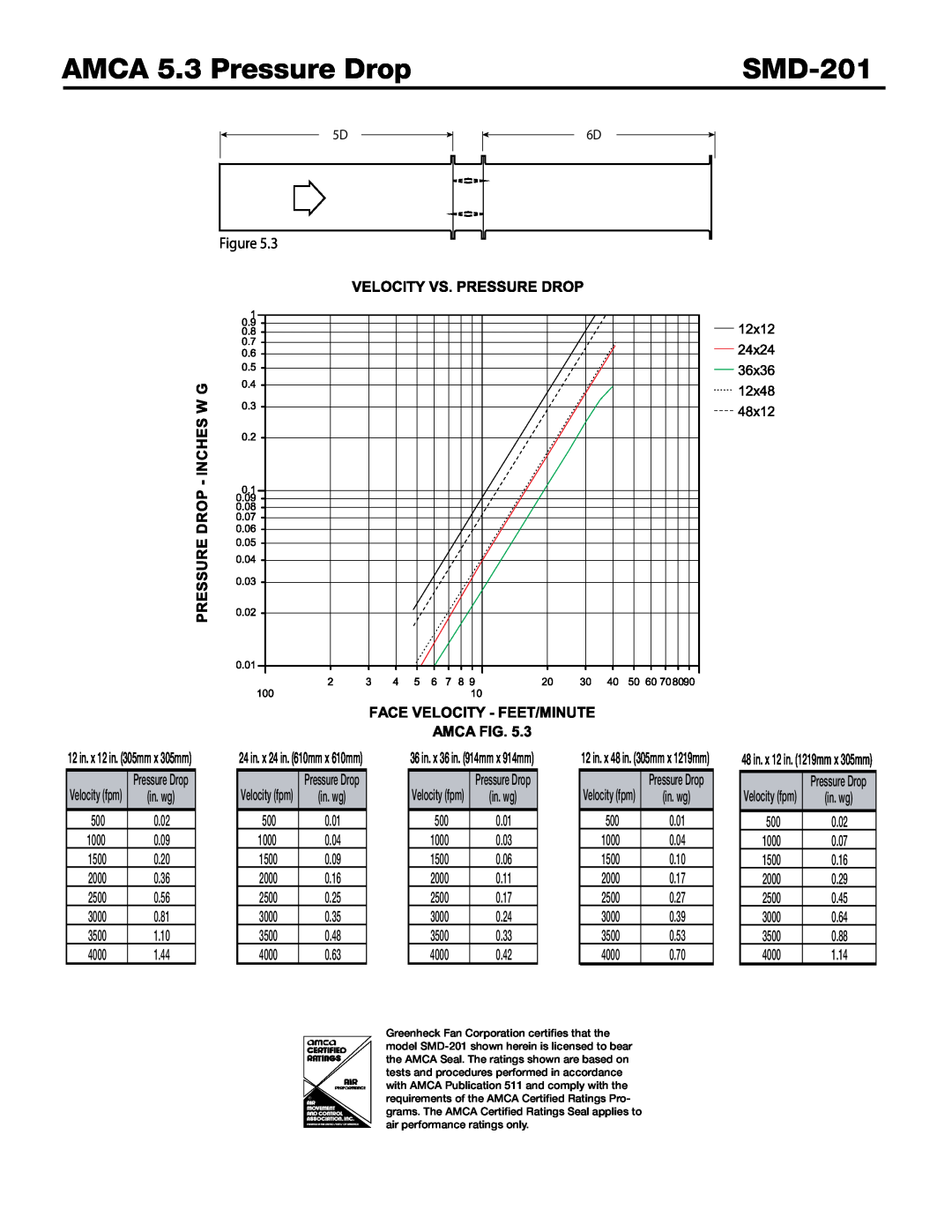 Greenheck Fan SMD-201 dimensions AMCA 5.3 Pressure Drop 