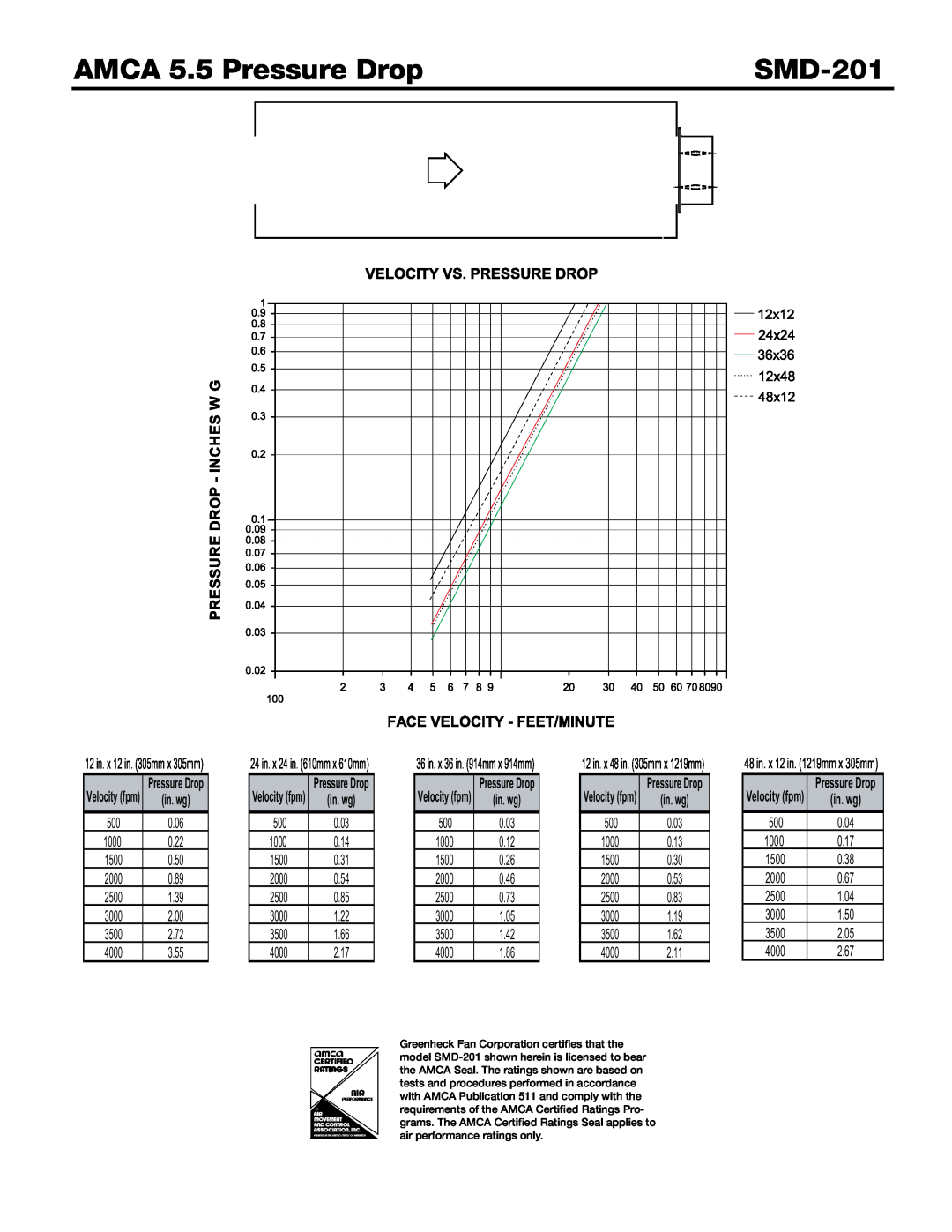 Greenheck Fan SMD-201 dimensions AMCA 5.5 Pressure Drop 