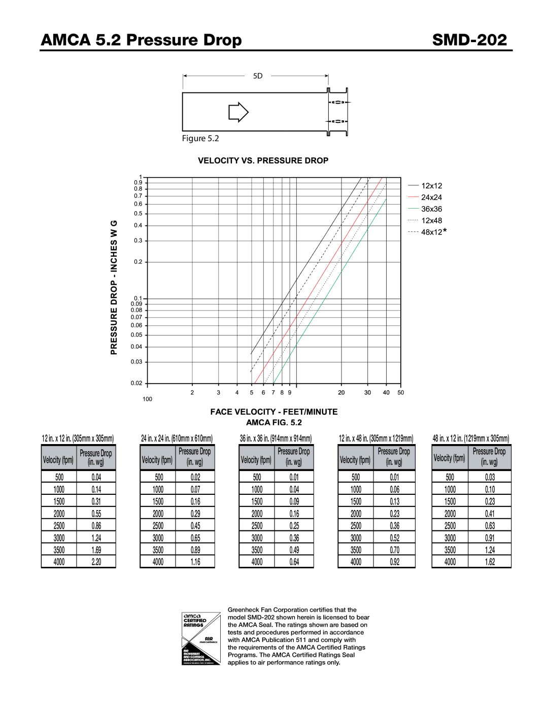 Greenheck Fan dimensions Amca 5.2 Pressure Drop SMD-202, 500 1000 1500 2000 2500 3000 3500 4000 