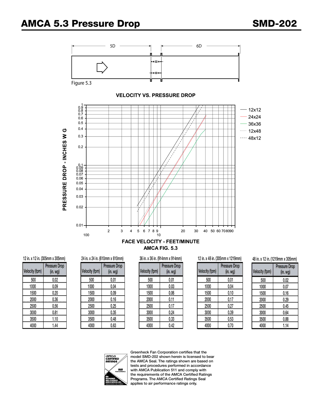 Greenheck Fan dimensions Amca 5.3 Pressure Drop SMD-202 