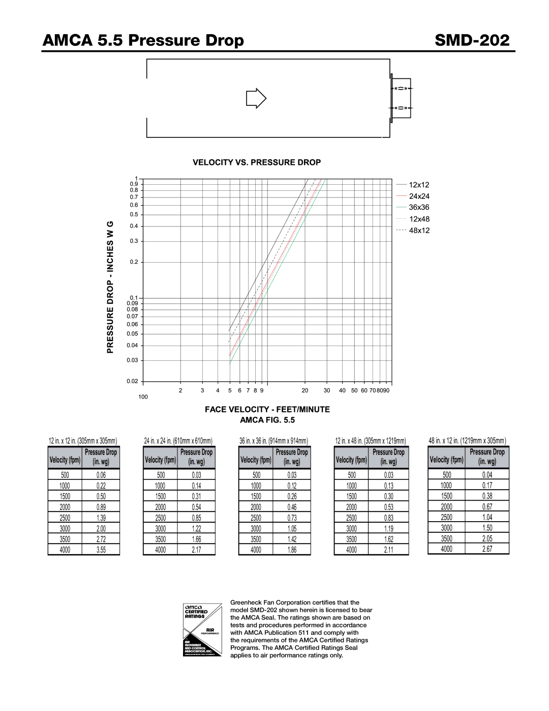 Greenheck Fan dimensions Amca 5.5 Pressure Drop SMD-202 