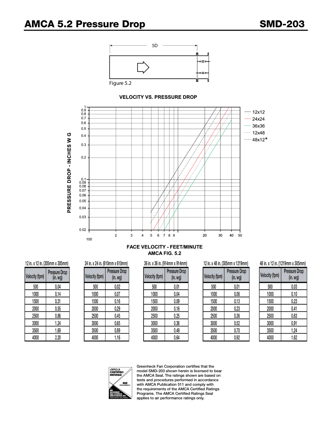 Greenheck Fan dimensions Amca 5.2 Pressure Drop SMD-203, 500 1000 1500 2000 2500 3000 3500 4000 