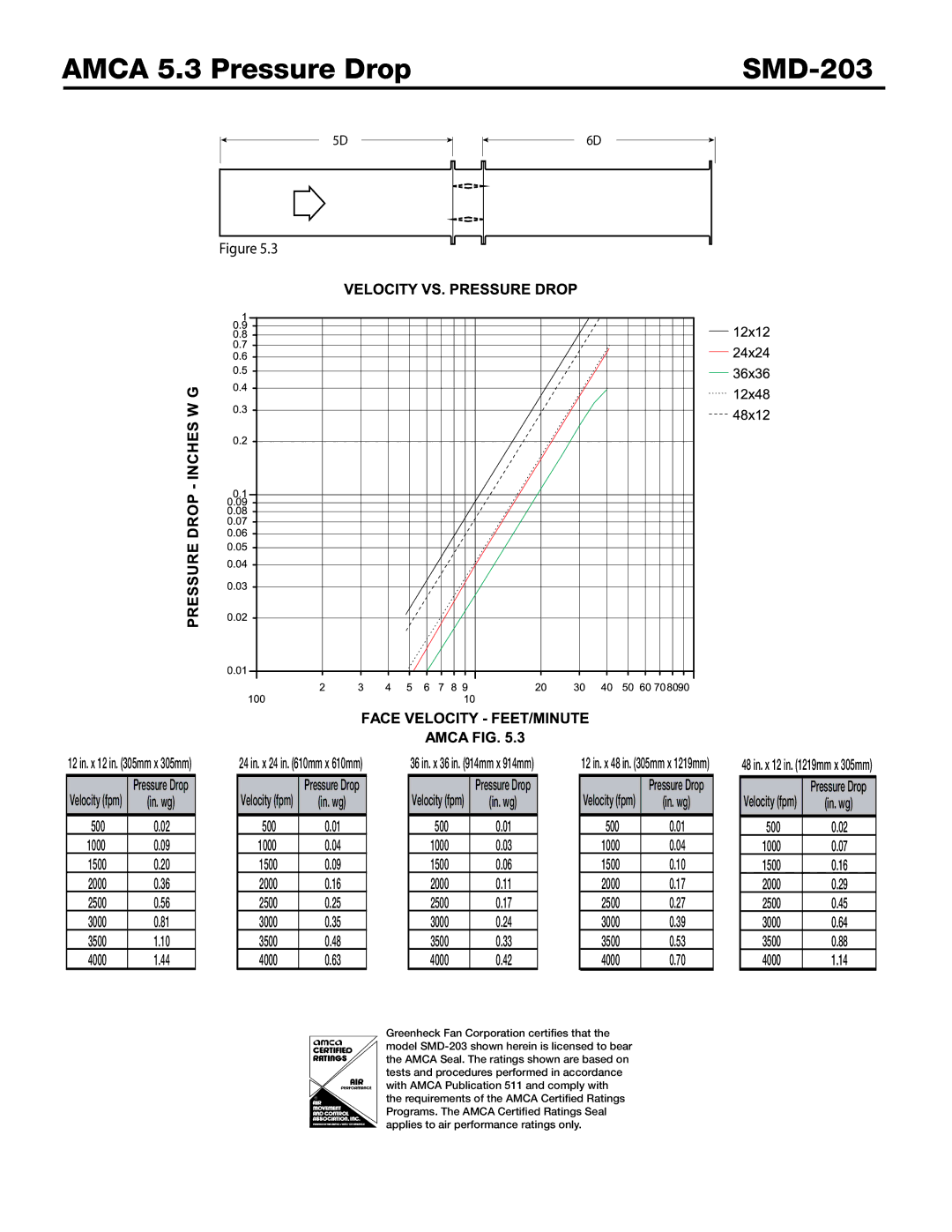 Greenheck Fan dimensions Amca 5.3 Pressure Drop SMD-203 