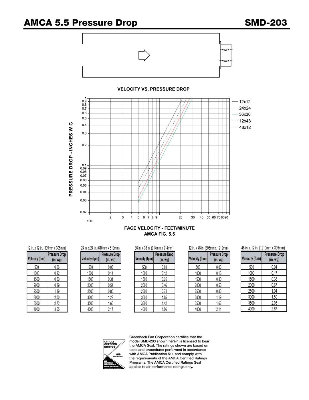 Greenheck Fan dimensions Amca 5.5 Pressure Drop SMD-203 