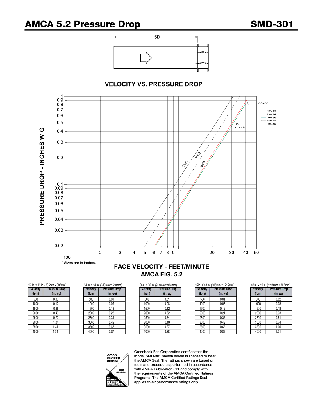 Greenheck Fan SMD-301M dimensions Amca 5.2 Pressure Drop SMD-301, In. wg 