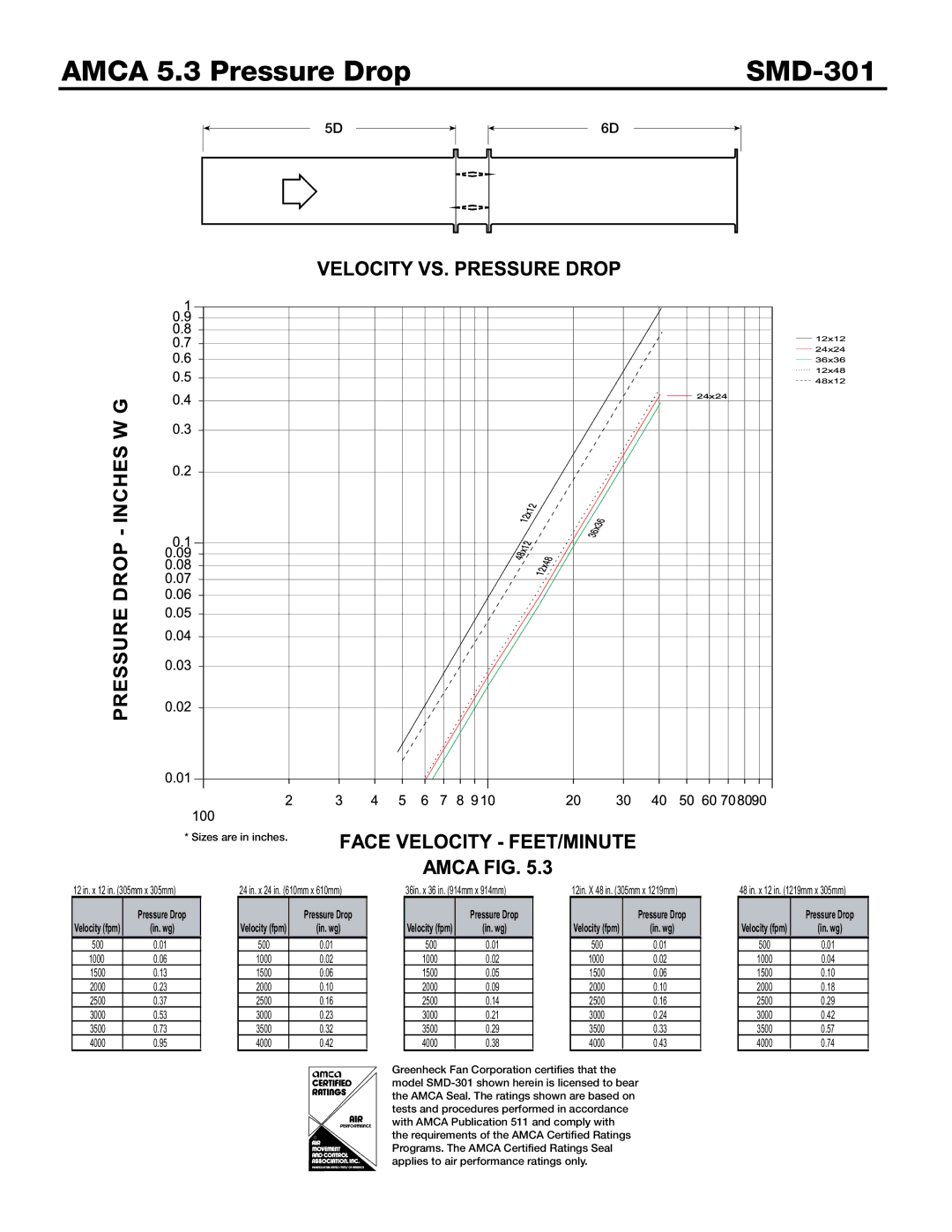 Greenheck Fan SMD-301M dimensions Amca 5.3 Pressure Drop SMD-301 