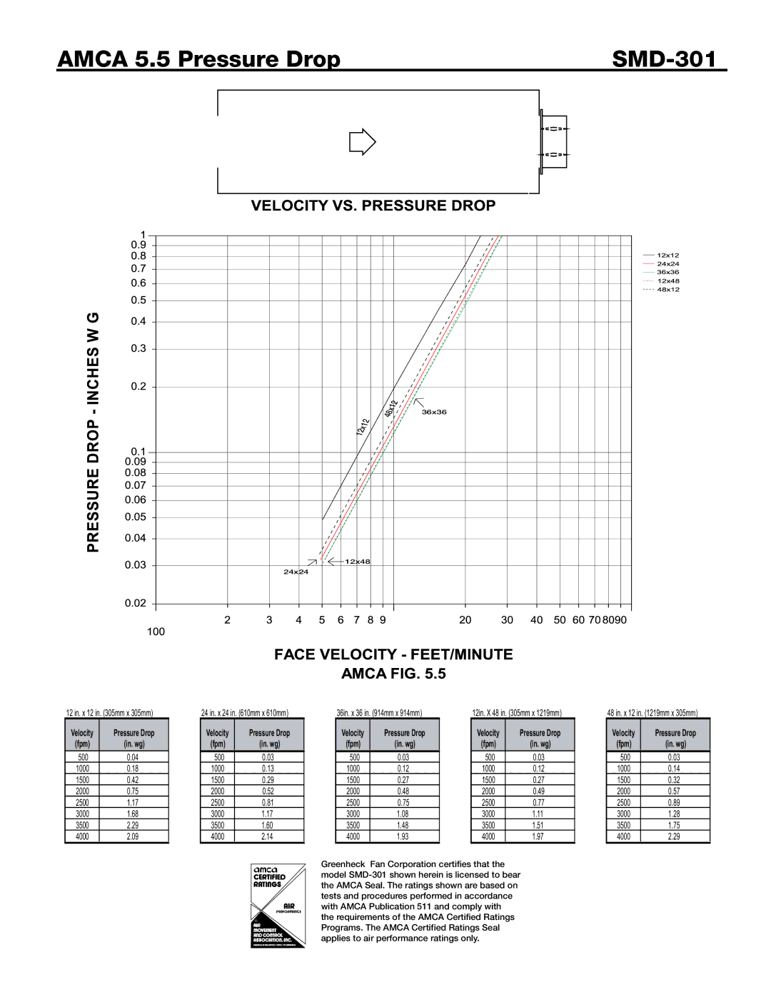 Greenheck Fan SMD-301M dimensions Amca 5.5 Pressure Drop SMD-301 
