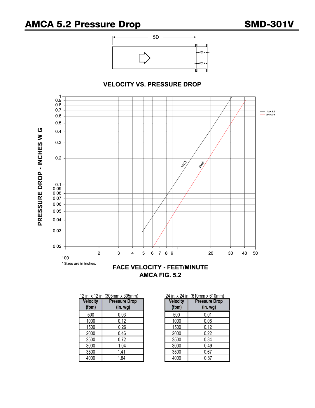 Greenheck Fan dimensions Amca 5.2 Pressure Drop SMD-301V, In. wg 