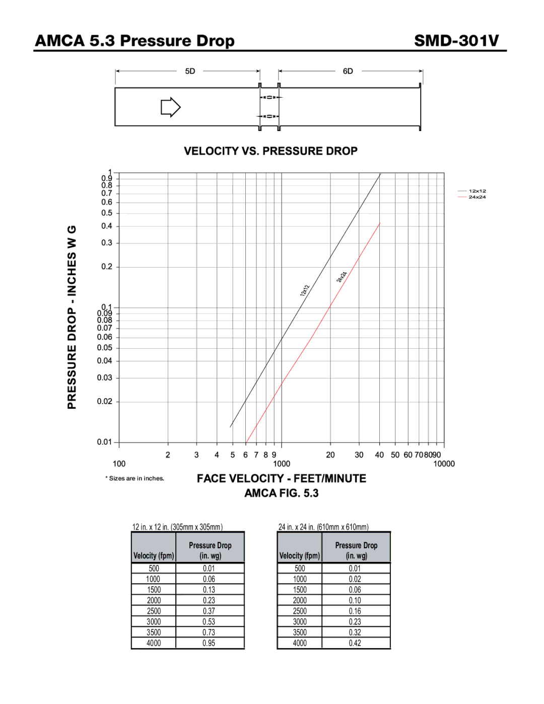 Greenheck Fan dimensions Amca 5.3 Pressure Drop SMD-301V 