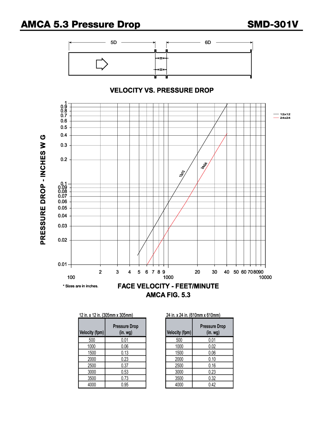 Greenheck Fan SMD-301V dimensions AMCA 5.3 Pressure Drop, in. wg, Velocity fpm 