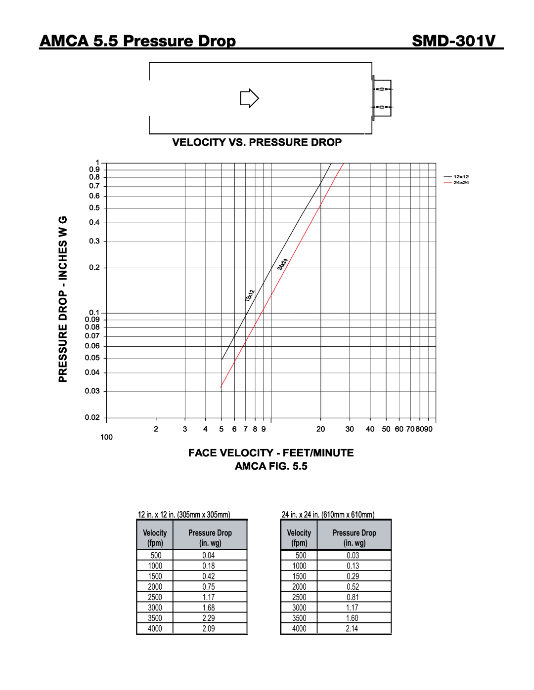 Greenheck Fan SMD-301V dimensions AMCA 5.5 Pressure Drop, in. wg 