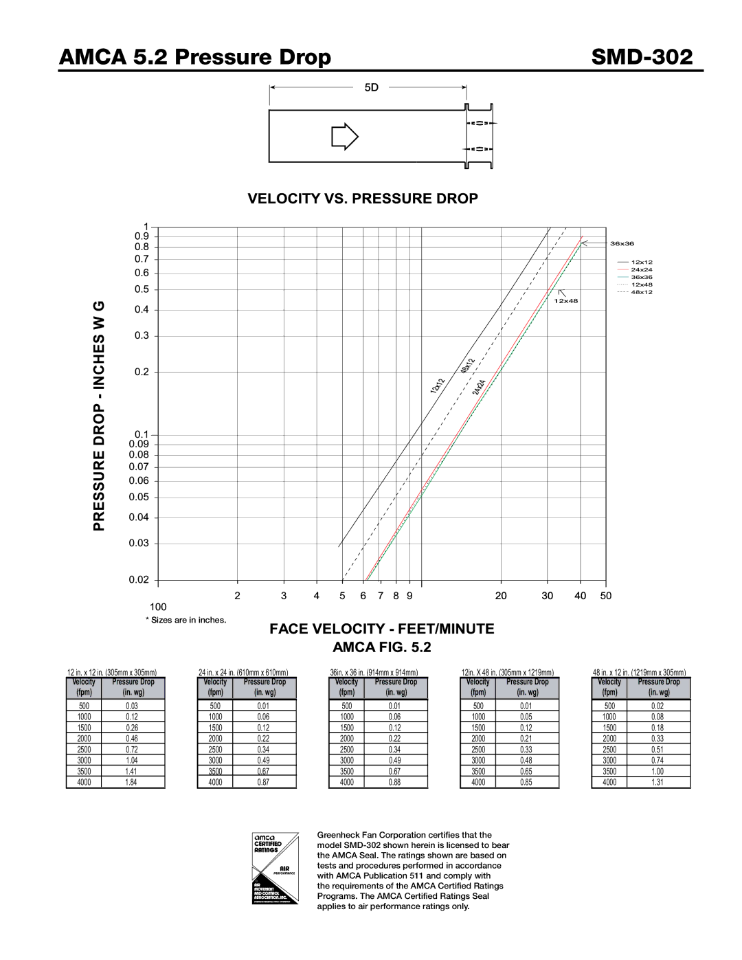 Greenheck Fan dimensions Amca 5.2 Pressure Drop SMD-302, 500 1000 1500 2000 2500 3000 3500 4000 