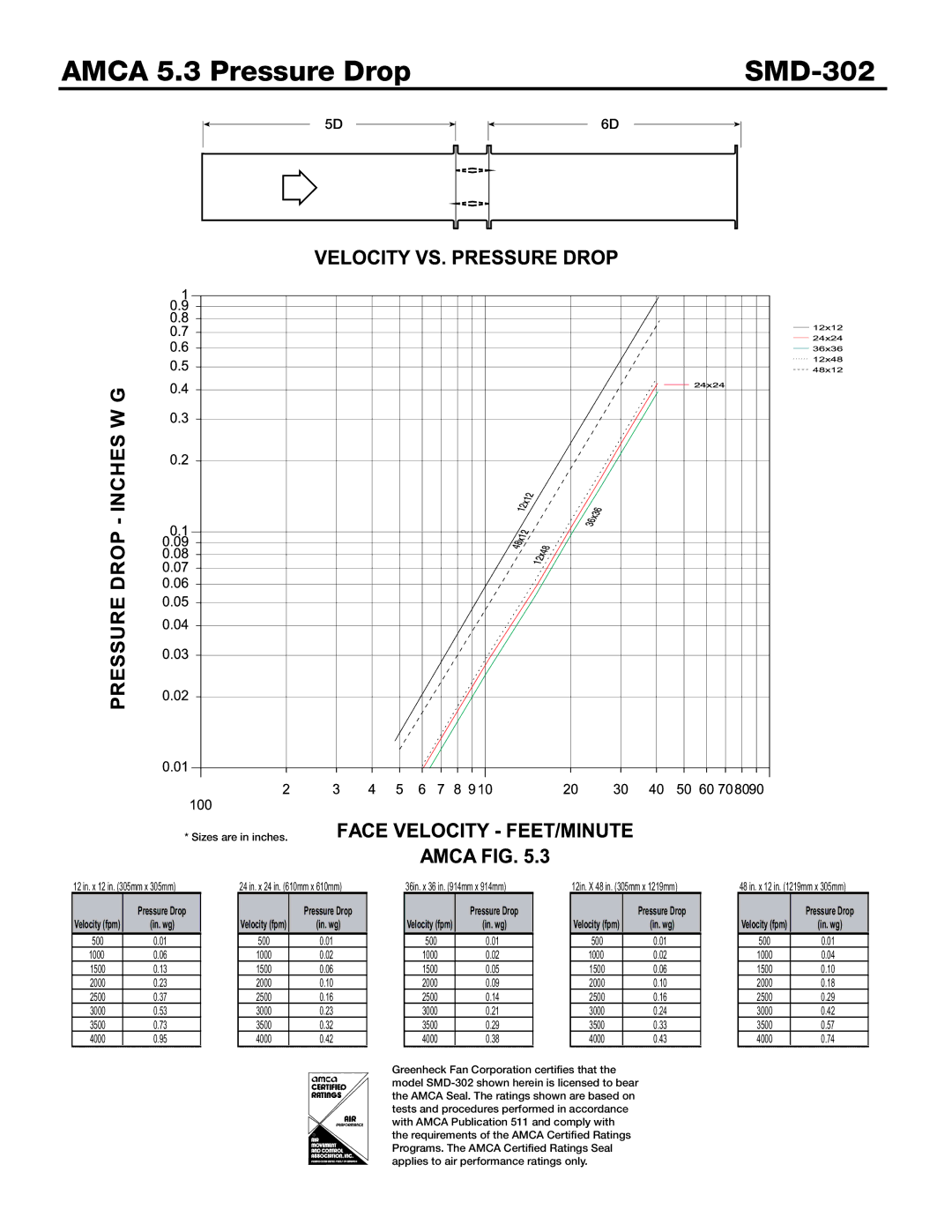 Greenheck Fan dimensions Amca 5.3 Pressure Drop SMD-302, 48 in. x 12 in mm x 305mm 