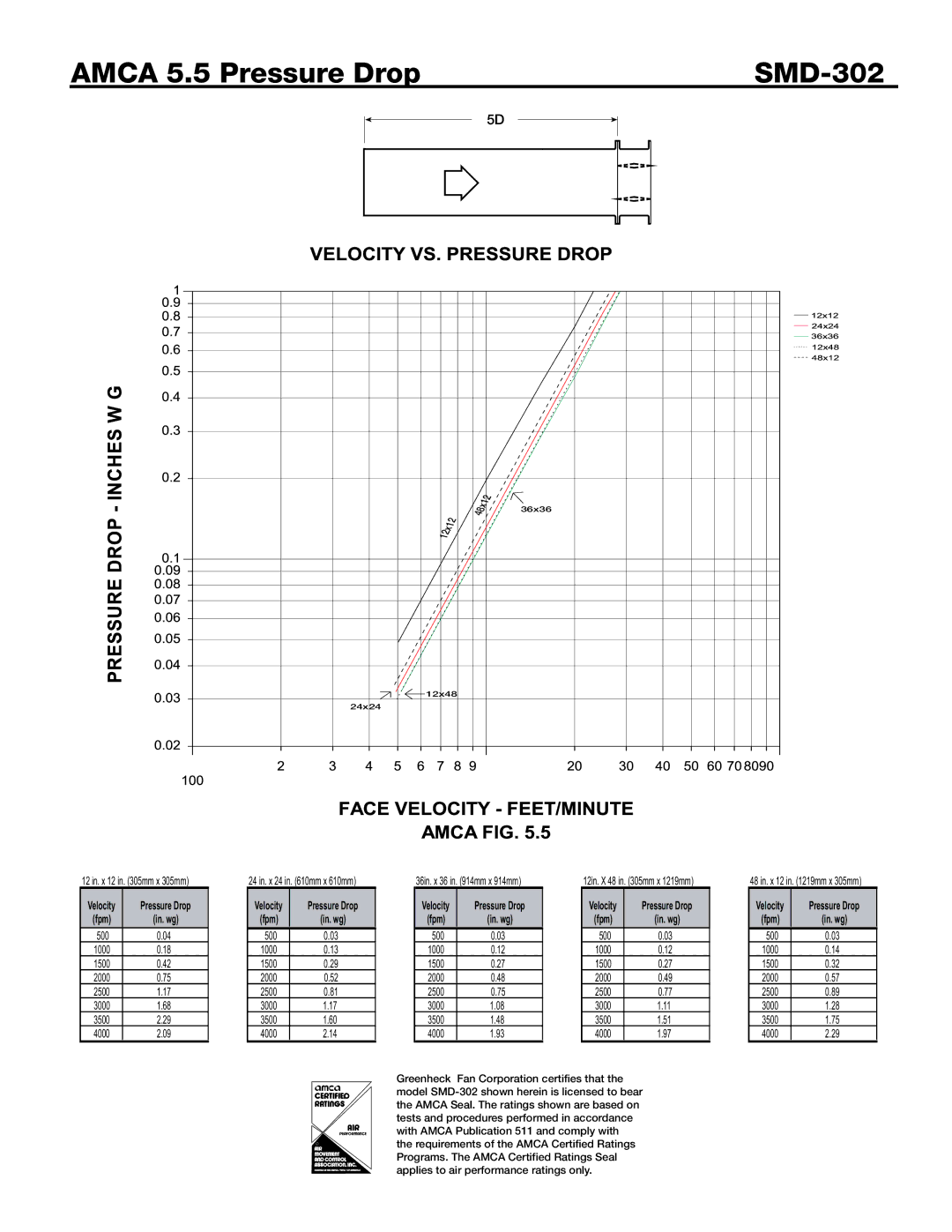 Greenheck Fan dimensions Amca 5.5 Pressure Drop SMD-302 