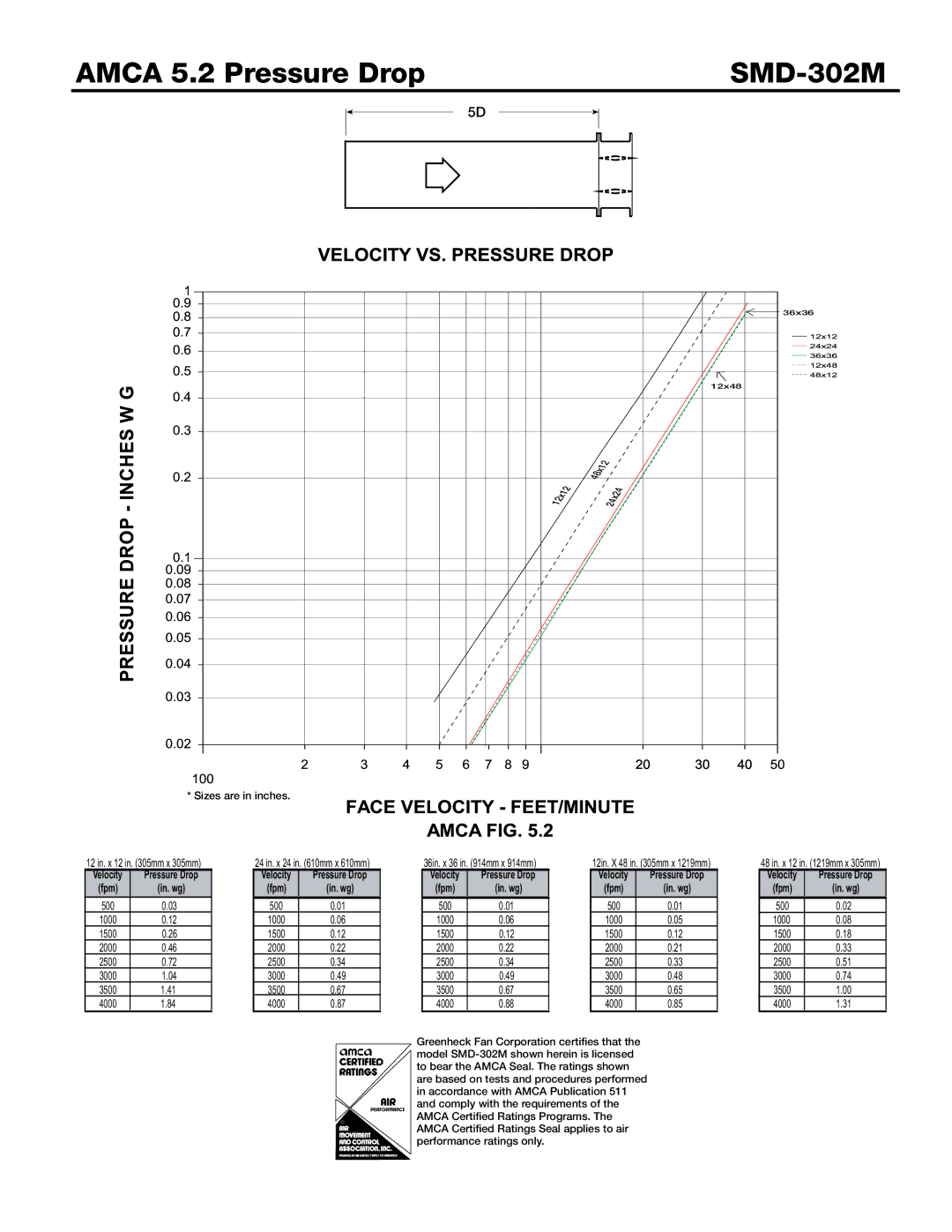 Greenheck Fan dimensions Amca 5.2 Pressure Drop SMD-302M, In. wg 