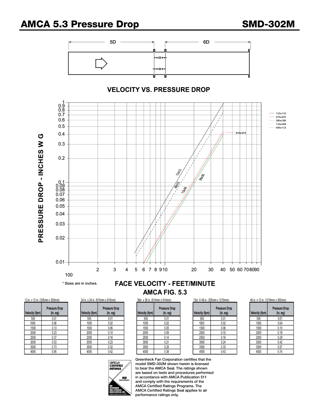 Greenheck Fan dimensions Amca 5.3 Pressure Drop SMD-302M 