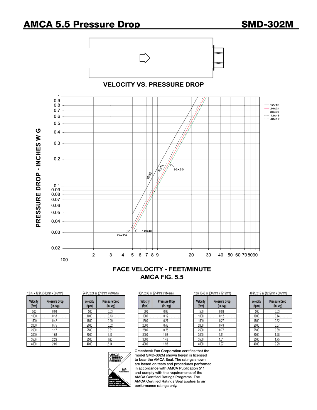 Greenheck Fan dimensions Amca 5.5 Pressure Drop SMD-302M 