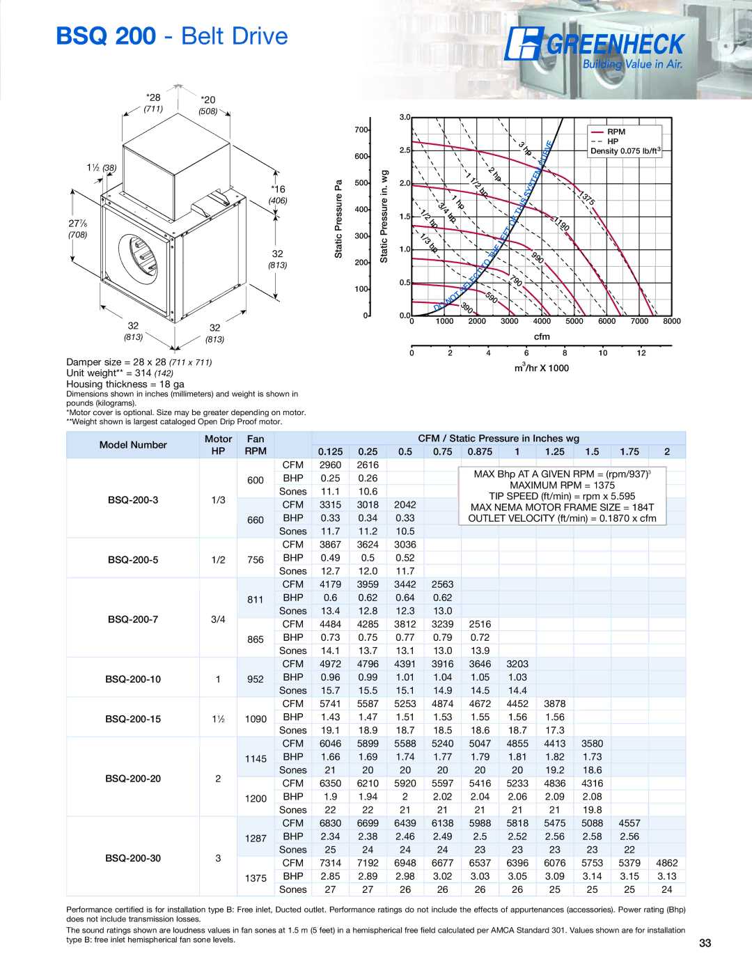 Greenheck Fan manual BSQ 200 Belt Drive, 1375, 990, 28 *20, MAX Bhp AT a Given RPM = rpm/9373 