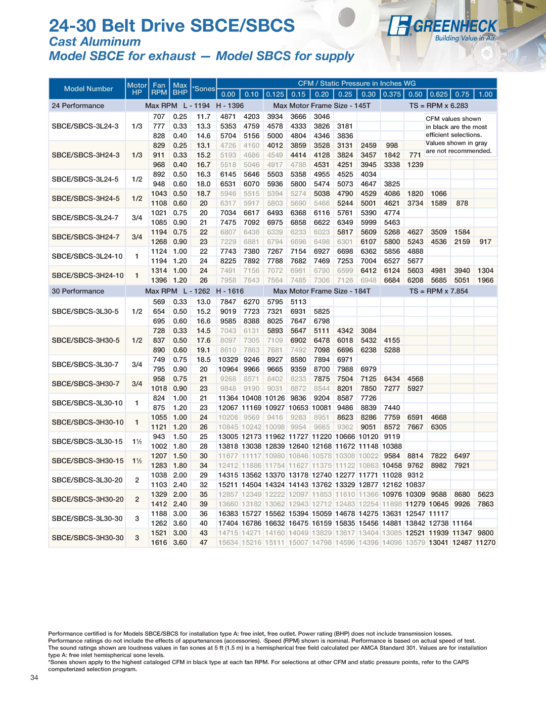 Greenheck Fan SS1, SE1 manual Belt Drive SBCE/SBCS, Cast Aluminum Model Sbce for exhaust Model Sbcs for supply 