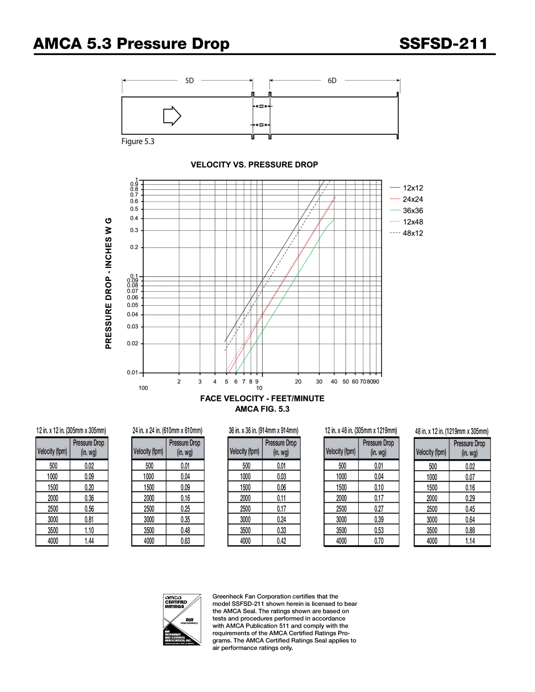 Greenheck Fan SSFSD-211 dimensions Amca 5.3 Pressure Drop 