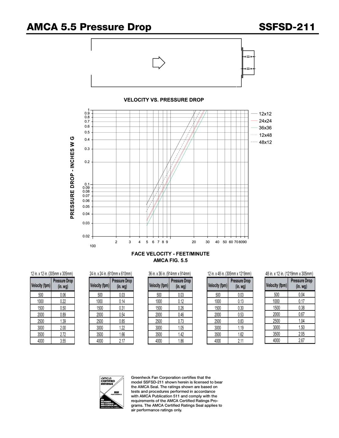 Greenheck Fan SSFSD-211 dimensions Amca 5.5 Pressure Drop 