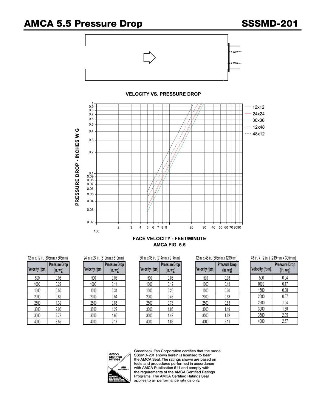 Greenheck Fan SSSMD-201 dimensions Amca 5.5 Pressure Drop 