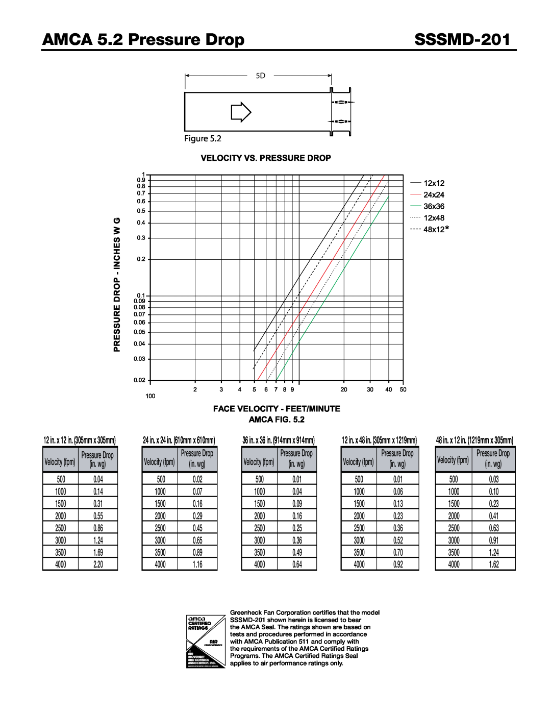 Greenheck Fan SSSMD-201 dimensions AMCA 5.2 Pressure Drop, 1000, 1500, 2000, 2500, 3000, 3500, 4000 