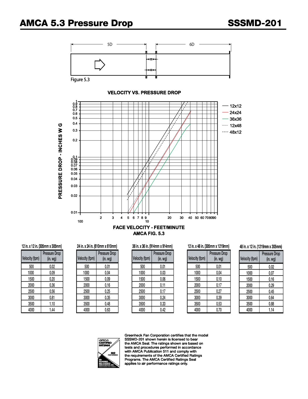 Greenheck Fan SSSMD-201 dimensions AMCA 5.3 Pressure Drop 