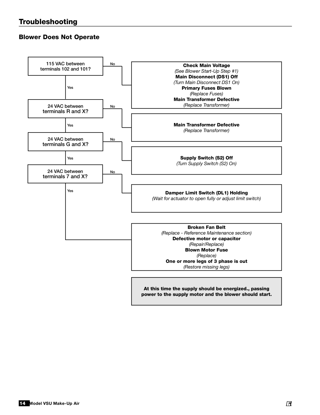 Greenheck Fan VSU Troubleshooting, Blower Does Not Operate, Terminals R and X?, Terminals G and X?, Terminals 7 and X? 