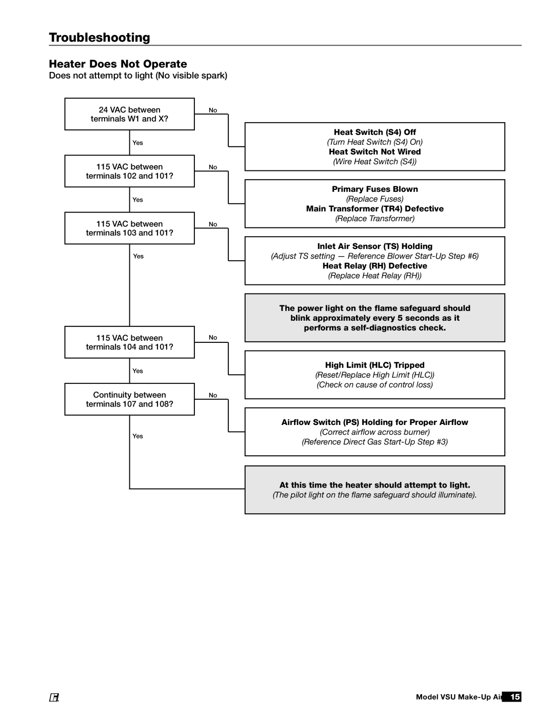 Greenheck Fan VSU manual Heater Does Not Operate, Does not attempt to light No visible spark 
